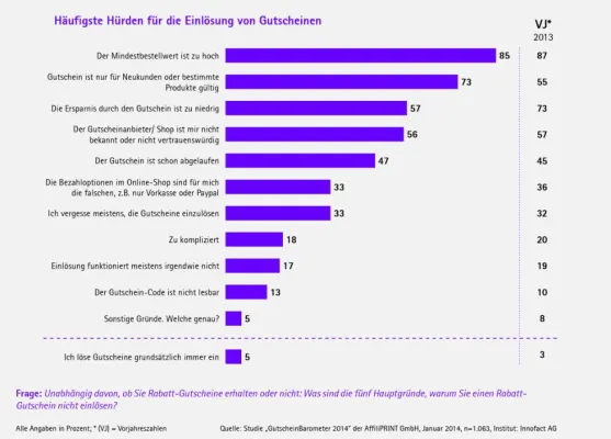 Bild: Jeder Dritte löst Gutschein wegen falscher Zahlungsoptionen im Online-Shop nicht ein