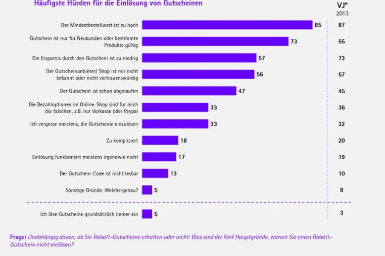 Jeder Dritte löst Gutschein wegen falscher Zahlungsoptionen im Online-Shop nicht ein Bild: Jeder Dritte löst Gutschein wegen falscher Zahlungsoptionen im Online-Shop nicht ein