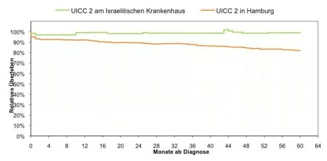 Bild: Erfolgreiche Behandlung von Darm- und Magenkrebs: Bis zu 99 Prozent Heilungsrate am Israelitischen Krankenhaus