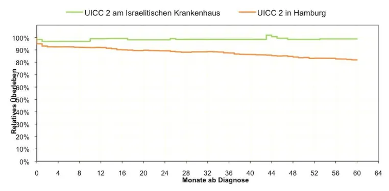 Bild: Erfolgreiche Behandlung von Darm- und Magenkrebs: Bis zu 99 Prozent Heilungsrate am Israelitischen Krankenhaus