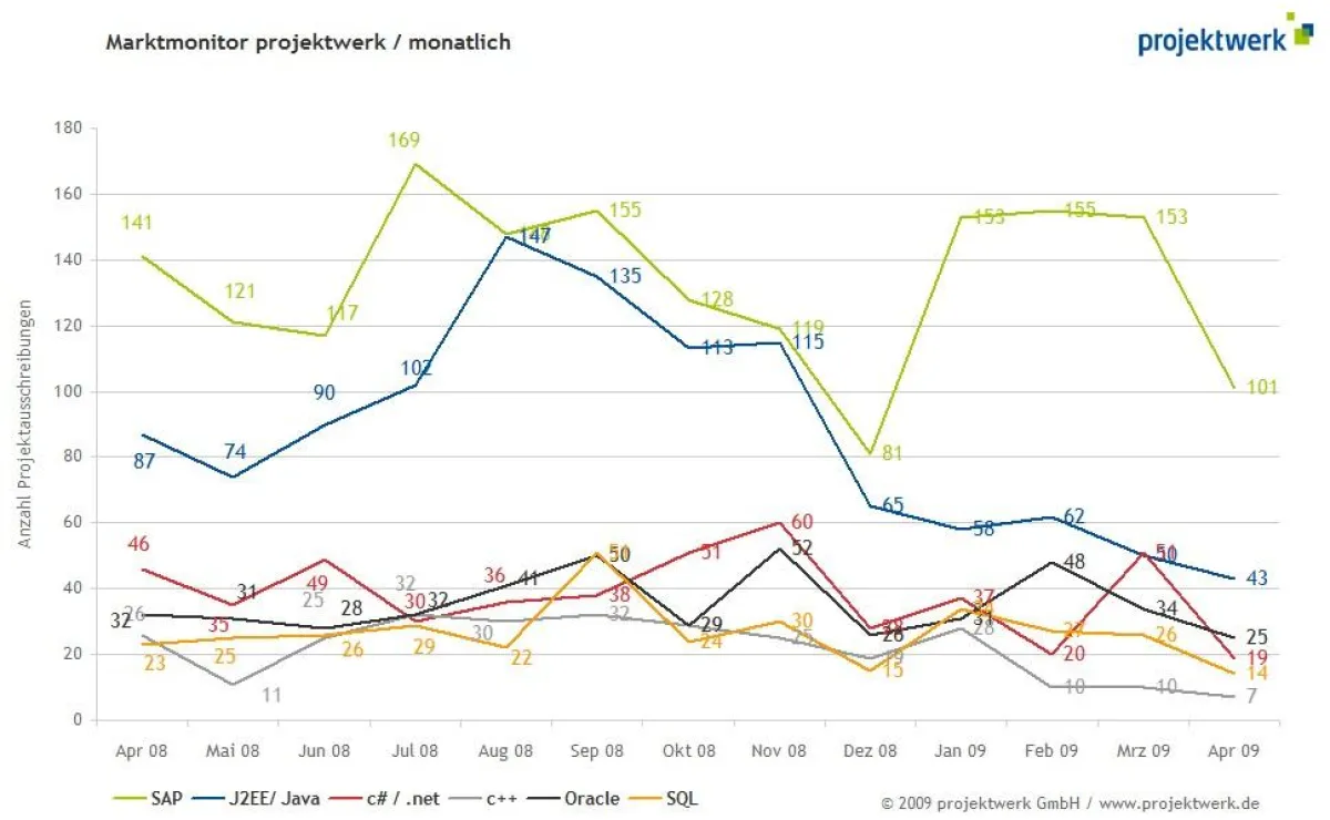Marktmonitor