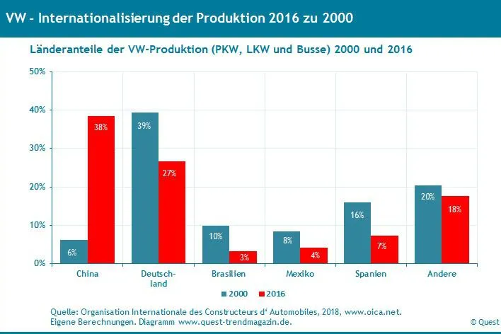 Bild: Drei neue Trends bei den weltweit größten Autoherstellern, die Produktion zu internationalisieren
