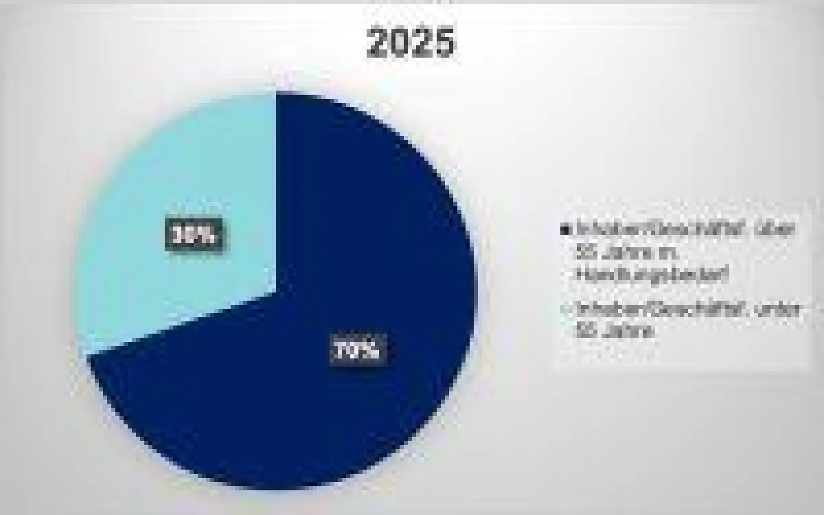 Bis 2025 brauchen ca.70% der KMU's in D eine Nachfolgeregelung der Geschäftsleitung© KERN-Unternehmensnachfolge