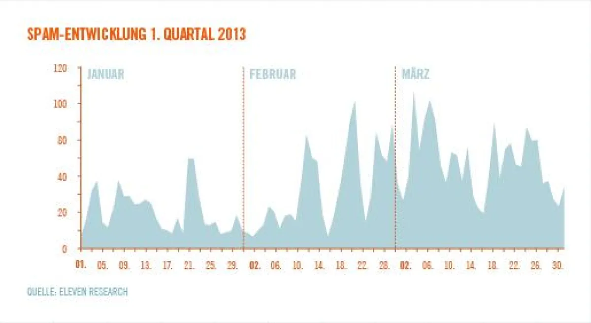 Spam-Aufkommen im 1. Quartal 2013 (Quelle: Eleven Research)