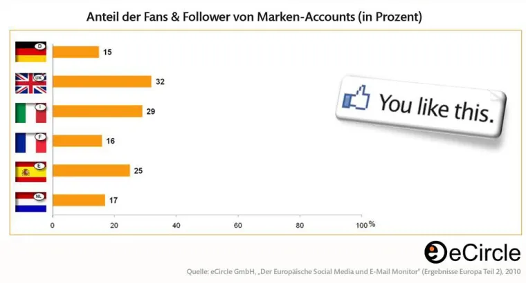 Bild: Social Media und E-Mail Studie: Italiener liegen beim Netzwerken vorn