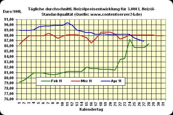 Bild: Heizöl-Preis - Tageskommentar: Abschläge bei Heizölpreisen, abwartende Haltung vor Fed-Zinsentscheidung