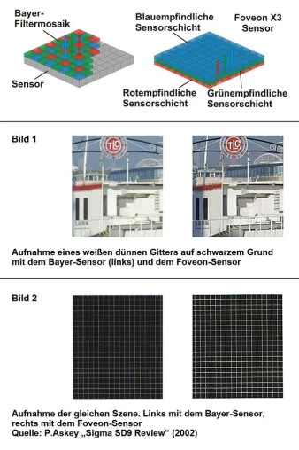 Farbe besser sehen - Dreilagen-Farbsensor-Technologie bietet Vorteile gegenüber Bayer-Verfahren Bild: Farbe besser sehen - Dreilagen-Farbsensor-Technologie bietet Vorteile gegenüber Bayer-Verfahren
