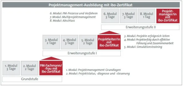 Stufe um Stufe zum Erfolg ibo bietet aufeinander aufbauende Projektmanagement-Ausbildung Bild: Stufe um Stufe zum Erfolg ibo bietet aufeinander aufbauende Projektmanagement-Ausbildung