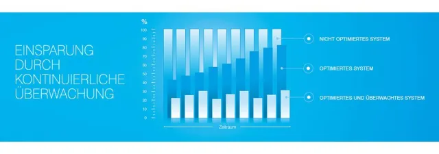 Bild: Energieeffizienz und mehr Komfort durch Gebäudeautomation