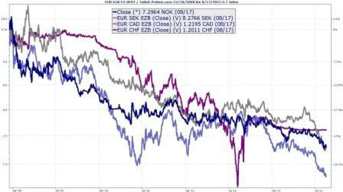 Der Euro verliert seit vier Jahren stetig zu Gunsten der Fluchtwährungen