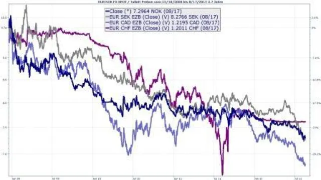 Bild: Vorsicht bei den Fluchtwährungen zum Euro