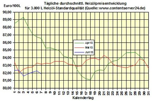 Bild: Brennstoffhandel.de: Heizöl-Preis - Tageskommentar: Heizölpreise geben zum Wochenende wieder 0,5 % nach