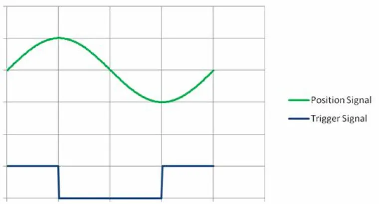 Bild: Inkrementelle Trigger Funktion