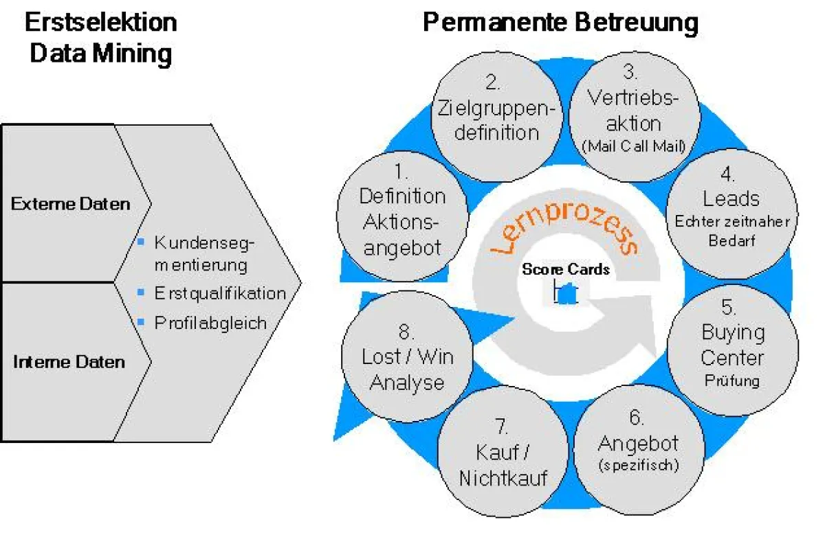 SUXXEED Inside Sales, Closed Loop Prozess