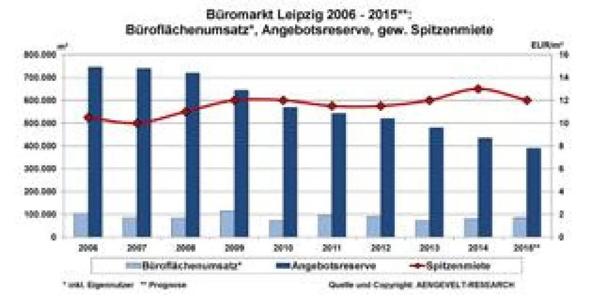 Büromarkt Leipzig: Entwicklung Flächenumsatz, Angebotsreserve, gew. Spitzenmiete 2006 - 2015