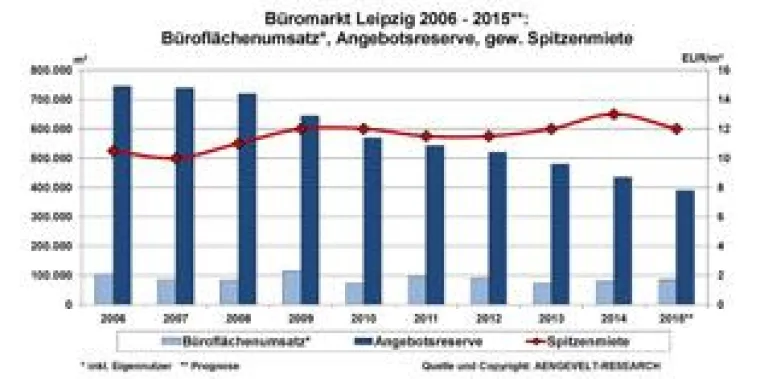 AENGEVELT-RESEARCH analysiert zunehmende Dynamik am Büromarkt Leipzig Bild: AENGEVELT-RESEARCH analysiert zunehmende Dynamik am Büromarkt Leipzig