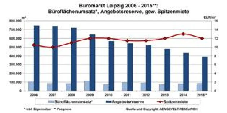 Bild: AENGEVELT-RESEARCH analysiert zunehmende Dynamik am Büromarkt Leipzig