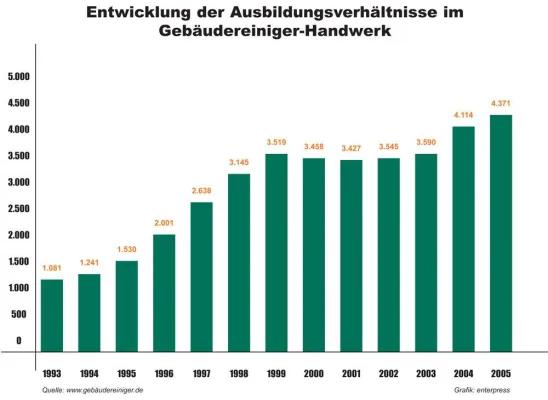 Bild: Lehre mit glänzender Perspektive