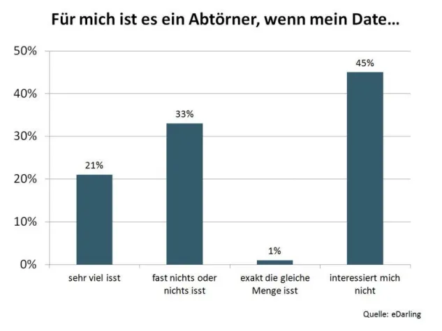 Bild: Umfrage zum richtigen Essverhalten: Spatzenportionen Date-Killer Nummer eins