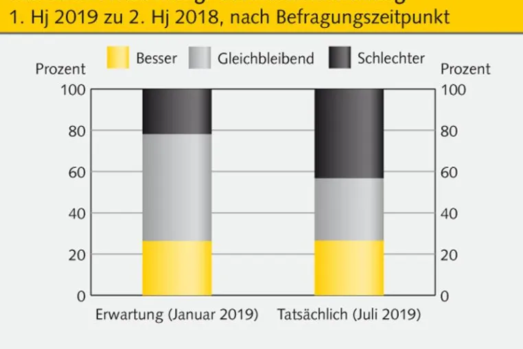Bild: Kunststoffindustrie: Pessimistische Prognosen vom Jahresanfang bestätigt