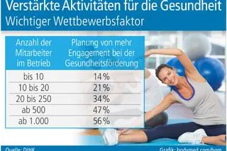 Bild: Verstärkte Aktivitäten für die Gesundheit