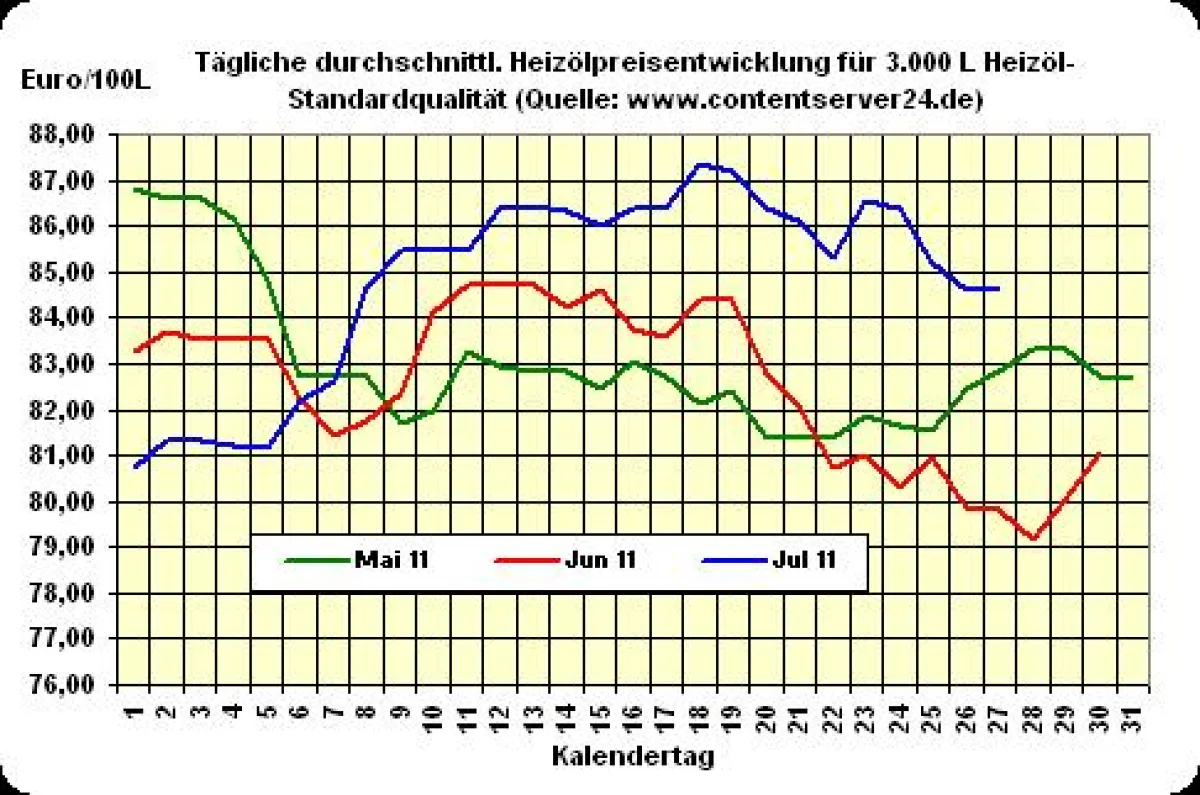 Heizölpreisentwicklung