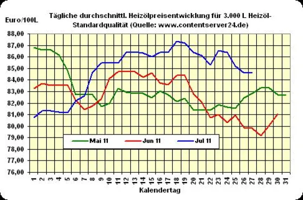 Bild: Heizölpreise treten heute auf der Stelle (±­0,0%)
