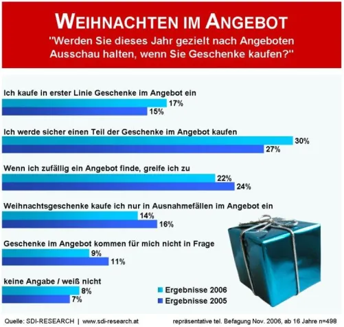 Bild: Weihnachten 2006: Schnäppchen im Trend