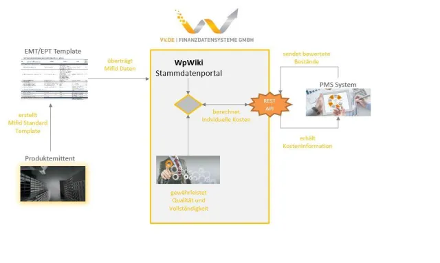 Bild: vv.de entwickelt Prototyp zur Berechnung der Ex-post Produktkosten