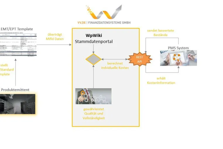 Bild: vv.de entwickelt Prototyp zur Berechnung der Ex-post Produktkosten