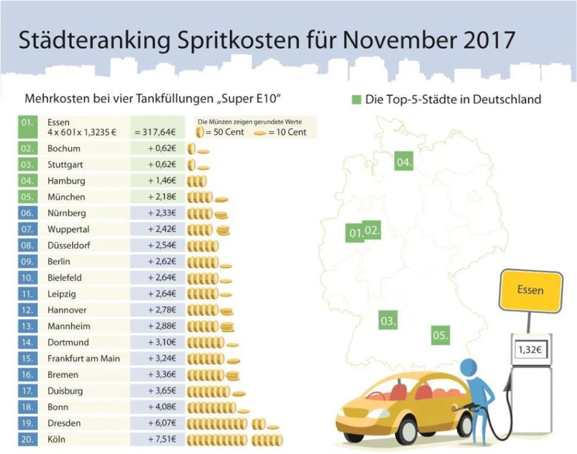 Infografik: Die Benzinpreise im November 2017 (c) infoRoad GmbH