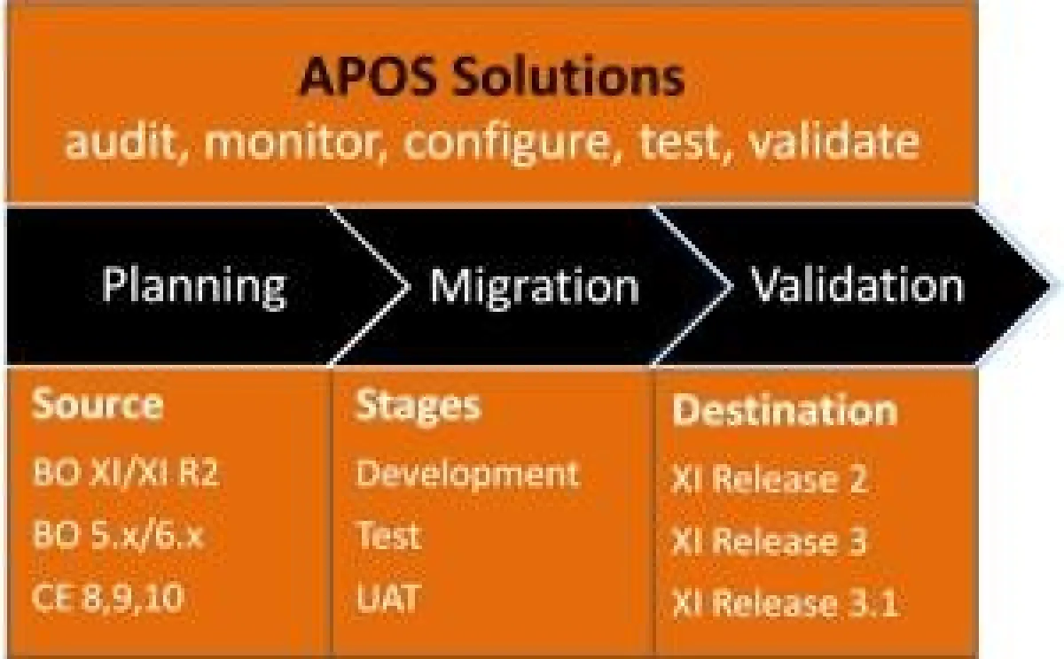 APOS Systems lässt die SAP BusinessObjects-Migration zum Erfolg werden