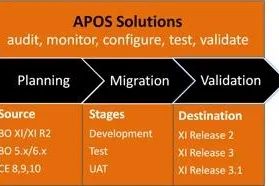Bild: So wird die SAP BusinessObjects-Migration zur sicheren Sache