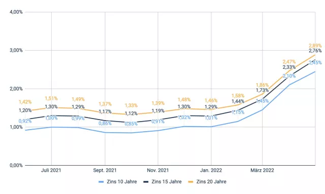 Bild: Homeday Hyp-Zinskommentar: “Immer weniger Käufer können sich Immobilien noch leisten”