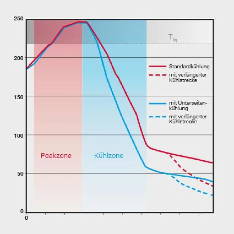 Grafik: Kühlzonen