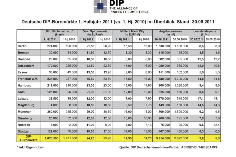 Bild: Halbjahresbilanz 2011 der DIP – Deutsche Immobilien-Partner: Anziehende Büromärkte