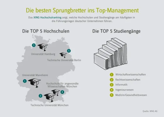 Bild: Das XING Hochschulranking: Der Weg ins Top-Management führt über Mannheim