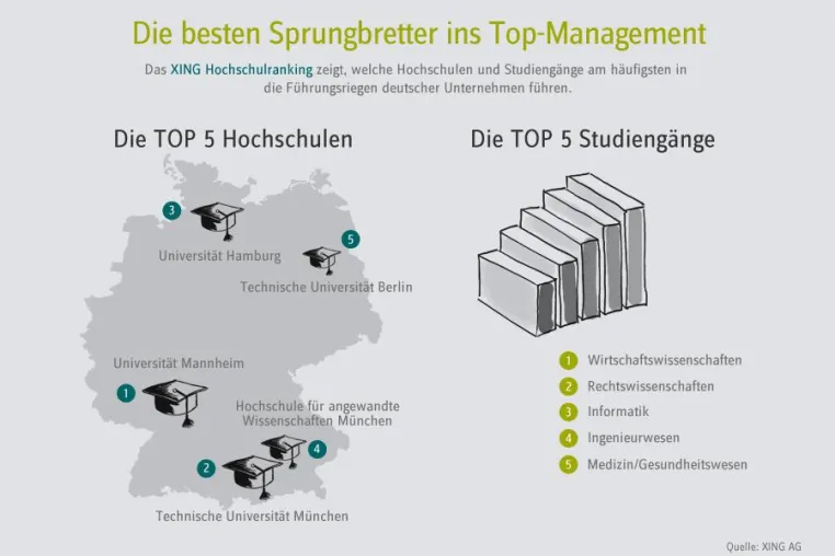 Bild: Das XING Hochschulranking: Der Weg ins Top-Management führt über Mannheim