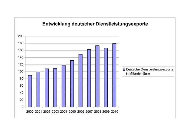 Bild: Seit 2010 ist Deutschland Vizeweltmeister im Dienstleistungsexport