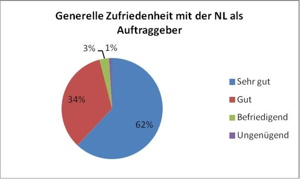 96% der befragten Handwerskfirmen sind mit der Neue Lübecker sehr zufrieden bzw. zufrieden.