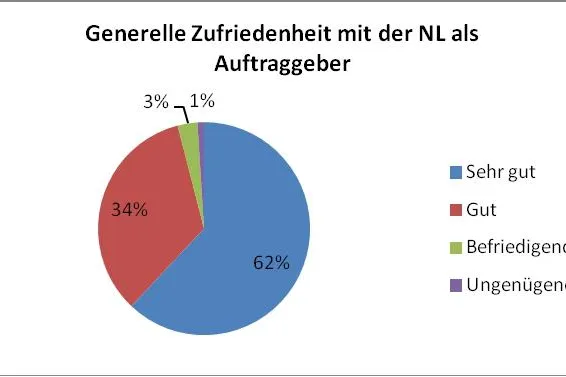 Bild: Handwerkerbefragung mit überragendem Ergebnis