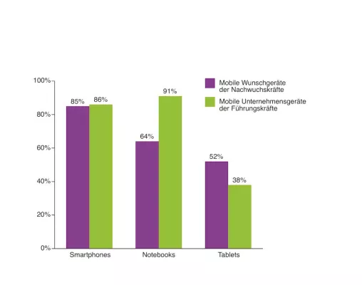 Bild: Mobility-Studie: Erwartungsvolle Nachwuchskräfte fordern Arbeitgeber