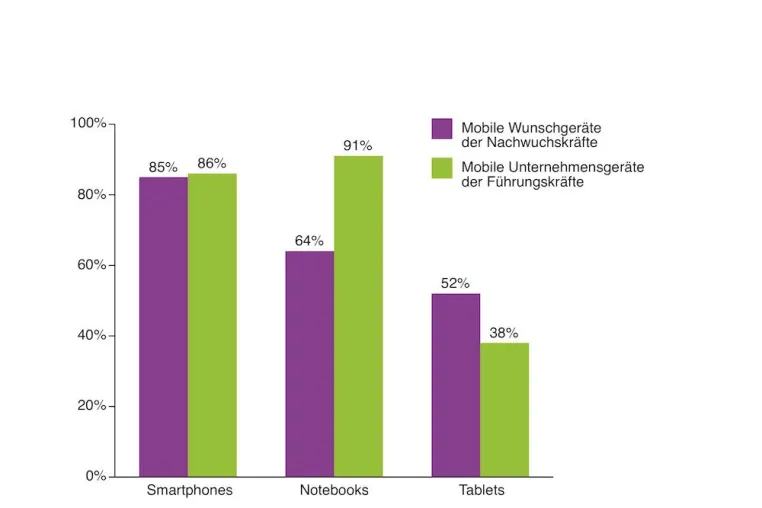 Mobility-Studie: Erwartungsvolle Nachwuchskräfte fordern Arbeitgeber Bild: Mobility-Studie: Erwartungsvolle Nachwuchskräfte fordern Arbeitgeber