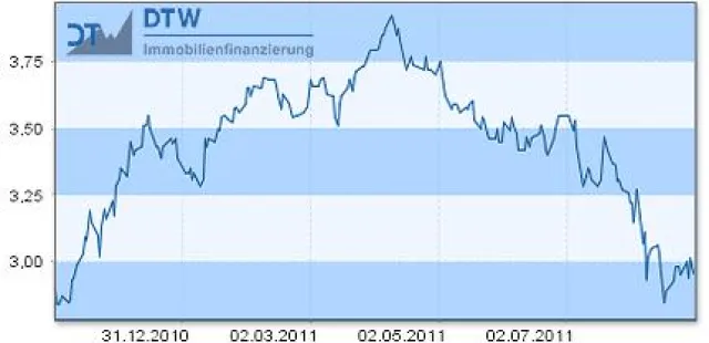 Immobilienfinanzierer sollten das aktuelle Zinstief nutzen Bild: Immobilienfinanzierer sollten das aktuelle Zinstief nutzen