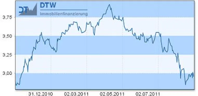Immobilienfinanzierer sollten das aktuelle Zinstief nutzen Bild: Immobilienfinanzierer sollten das aktuelle Zinstief nutzen