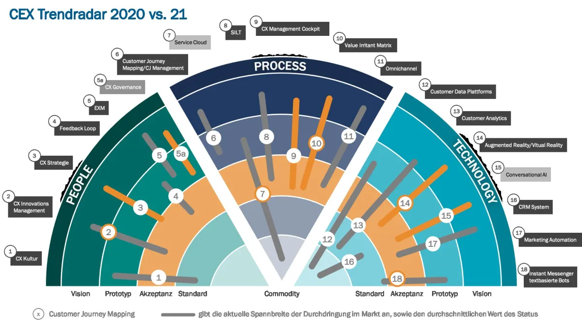 Wie akzeptiert ist welcher Trend: Der Customer Excellence Trendradar
