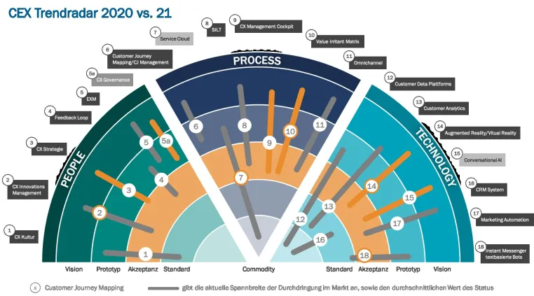 CEX Trendradar 2021 Bild: CEX Trendradar 2021