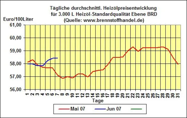 Bild: brennstoffhandel.de-News vom 7.06.2007: Kaum Bewegung bei den Heizölpreisen