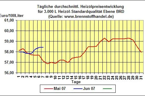 Bild: brennstoffhandel.de-News vom 7.06.2007: Kaum Bewegung bei den Heizölpreisen