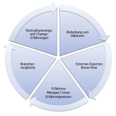 Bild: Interim-Management – Wir decken Vakanzen passgenau ab
